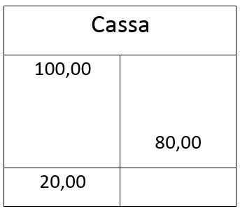 Libro Mastro Contabile: Registro Dare Avere Saldo. Quaderno Partita Doppia  per Contabilità Aziendale e di Cassa (formato A4) (Italian Edition): Press,  Buro: 9798729810963: : Books